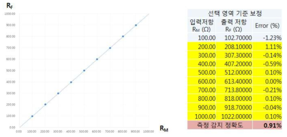 자가 발전기 회로 기반 액상동작 나노공진기 소자 구동/감지 회로 Close-loop 측정 감지 정확도 시뮬레이션 결과