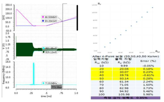 연속혈당 측정 나노공진기 SiP 모듈 동작 및 측정 감지 정확도 시뮬레이션 결과