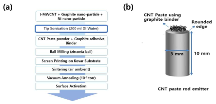 (a) Graphite 나노 입자 기반의 CNT 페이스트 에미터 제작 과정, (b) 제작한 CNT 페이스트 에미터의 모식도