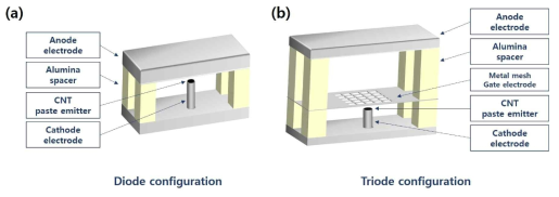 전계방출특성을 평가하기 위한 (a) 이전극 측정 구조와 (b) 삼전극 측정 구조