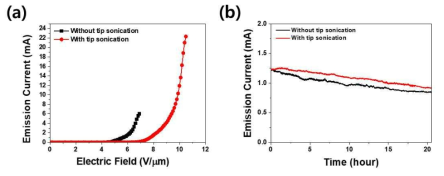 Graphite 나노 입자 기반 CNT 페이스트 에미터의 이전극 전계 방출 특성 : (a) I-V 특성, (b) 장시간 방출 전류 안정성