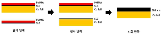 다층 그래핀 제조를 위한 단층 그래핀 적층 과정