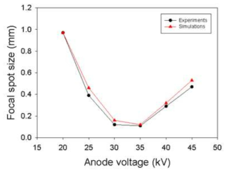 실험 및 시뮬레이션으로 확인한 아노드 전압에 따른 포컬스팟 특성 변화 (게이트 전압 2kV 고정)