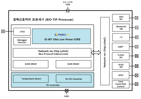 생체신호처리 프로세서 SoC 전체 구조