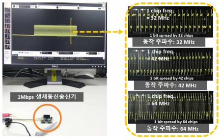 각 동작 주파수별 1Mbps FPGA 모뎀 송신 출력신호 측정