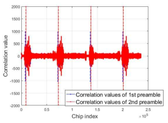 생체통신 통합 FPGA 프로토타입 모듈 full-path 실험 데이터를 이용한 프리앰블 상관값 특성
