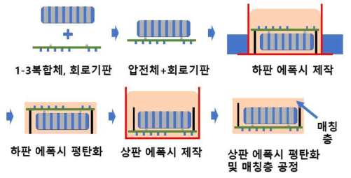 초음파 소자제작 공정