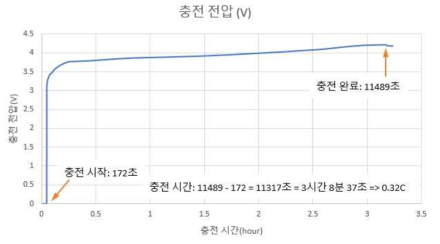 초음파 무선전력 전송, 2차전지 충전 전압 추이