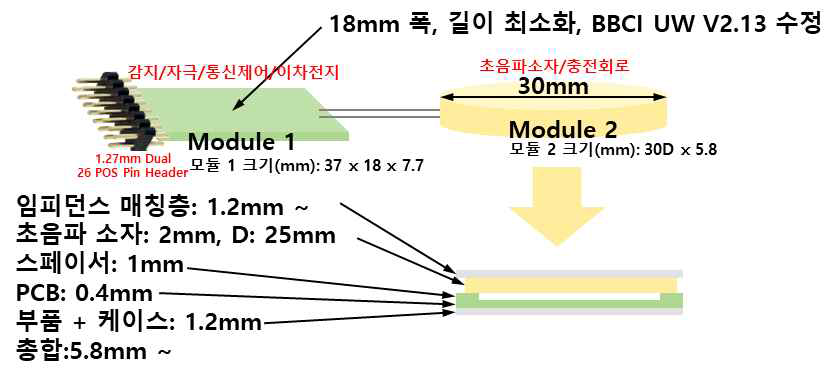 임플란터블 디바이스 집적 모듈 구성