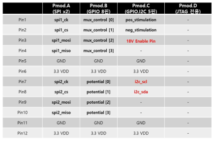 NZV 프로세서 설계 검증용 FPGA Interface 회로 연결 핀 설정