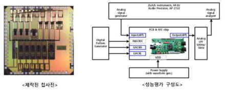 생체신호 감지칩 증폭기/필터 칩사진 및 성능평가 구성도