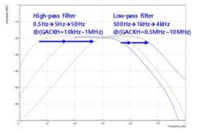 생체신호 감지칩 증폭기/필터 대역조절 특성 측정결과