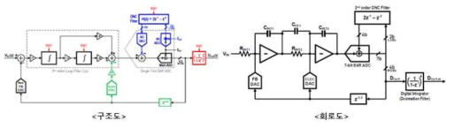 저전력/저잡음 ADC 구조도 및 회로도
