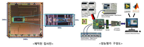 저전력/저잡음 ADC 칩사진 및 성능평가 구성도