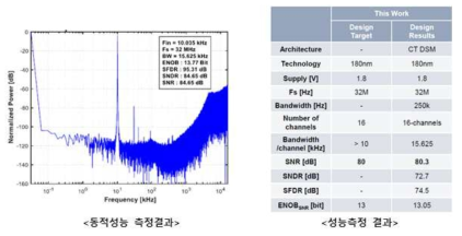 저전력/저잡음 ADC 측정결과