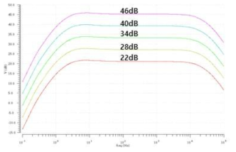 수정설계된 증폭기 신호이득 모의실험 결과