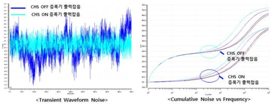 수정설계된 증폭기 잡음특성 모의실험 결과