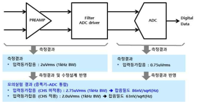 증폭기-ADC 잡음 모의실험 결과