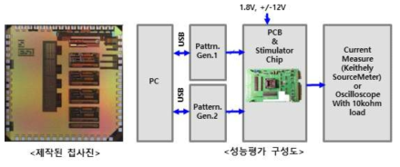 고전압 전류자극회로 칩사진 및 성능평가 구성도