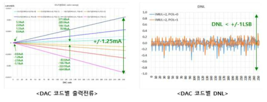 고전압 전류자극회로 코드별 출력전류 및 선형성 측정결과