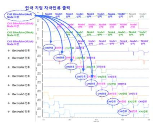 생체신호 자극칩 통합 설계 전극지정전류출력 모의실험 결과