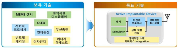 ETRI 보유 기술 기반의 본 과제의 목표 기술