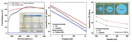 ITO, 그래핀과 플레티늄 전극 어레이 투과도 (좌) 및 임피던스 (중) 비교, 투명 뇌파 전극의 직경 변화에 따른 임피던스 변화 (우)