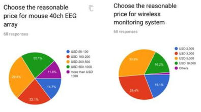 무선 제어 hd-EEG 가치 평가에 대한 설문조사 결과