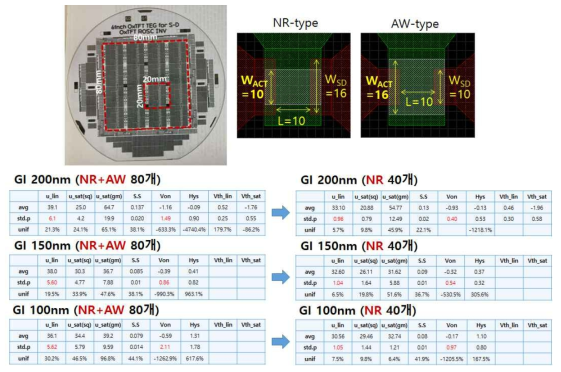 6인치 wafer위에 제작된 TFT 어레이 공정 이미지 및 TFT 소자의 특성 산포 정리