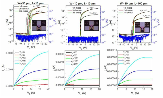 제작된 TEG의 W/L에 따른 TFT 특성 평가