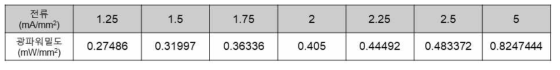 Tandem 구조 청색 OLED 소자 OPD 측정 결과 (PI기판 투과도 70% 가정 시)