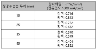 청색 소자 정공수송층 두께에 따른 OPD 변화