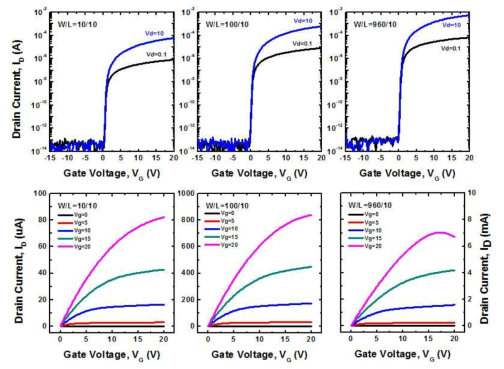 능동 제어 광자극 어레이 백플레인 TFT의 W/L별 tranfer(위)와 output(아래) 특성