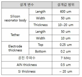 LE 동작모드 SOI 기판 기반 Floating Plate TPoS 액상동작 나노공진기 소자 설계 변수 사양