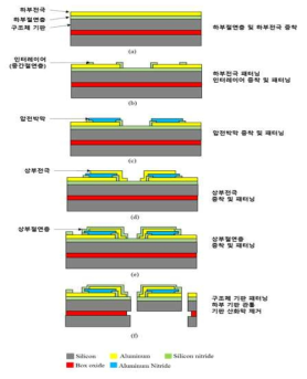 LE 동작모드 SOI 기판 기반 Floating Plate TPoS 액상동작 나노공진기 소자 종합 공정도