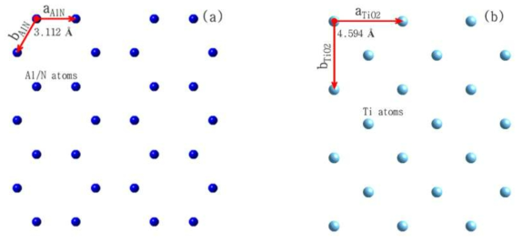 (a) Schematic arrangement (top view) of Al/N atoms (blue balls) in the AlN layer having the hexagonal structure with the in-plane lattice parameters aALN = bAlN = 3.069 Å (cALN is the out-of-plane direction). (b) Schematic arrangement (top view) of Ti atoms (light blue balls) in the TiO2 substrate having the rutile tetragonal structure with the in-plane lattice parameters aTiO2 = bTiO2 = 4.594 Å (cTiO2 is the out-of-plane direction)