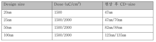 Design size 별 이빔리소그라피 공정 결과