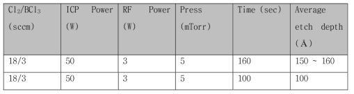 ETRI ICP 조건 3, 200nm 식각 마스크 패턴에서의 식각 시간에 대한 식각 두께