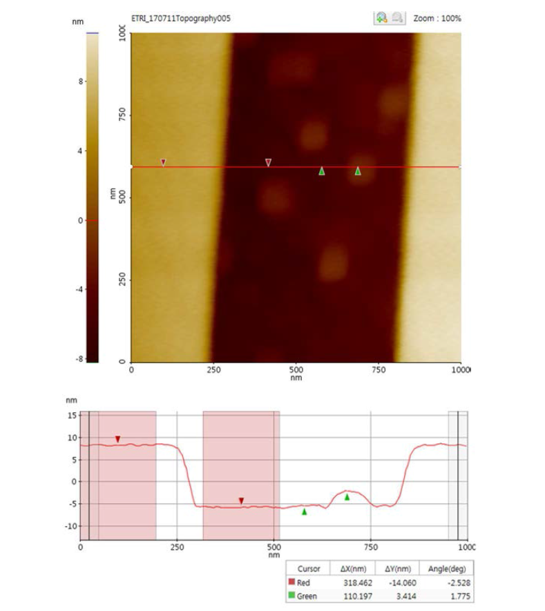 ETRI ICP 조건 3, 500nm 식각 마스크 패턴에서의 AlGaN 층 식각 시간 100 sec 후 AFM 결과