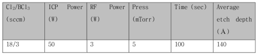 ETRI ICP 조건 3 에서 500nm 식각 마스크 패턴에서의 식각 시간에 대한 식각 두께