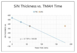 TMAH 공정 시간에 따른 silicon nitride 막의 두께 변화