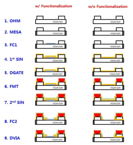 Planar-type gas sensor 소자 공정 흐름도