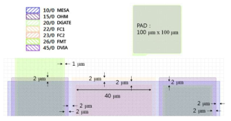 Gas sensor design rule