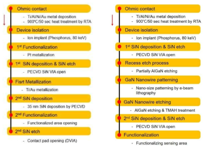 GaN 센서 소자 제작 공정 흐름도 (a) Planar GaN 센서 공정 흐름도, (b) GaN Nanowire 구조 센서 공정 흐름도
