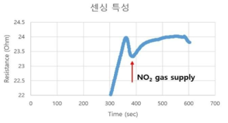 Gateless FET 구조의 planar-type GaN 센서의 NO2 가스 센싱 특성 (센싱 영역 (32 x SA)), (SA 폭 = 40 ㎛)