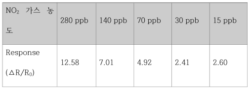 GaN recess 구조 센서 소자(센싱영역 SA = 폭 150㎛ X 길이 40㎛)의 NO2 가스 농도에 따른 센싱 특성 변화