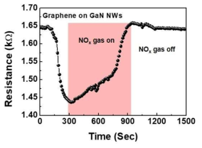 Graphene/GaN Nanowire 센서 소자의 NO2 가스 센싱 특성