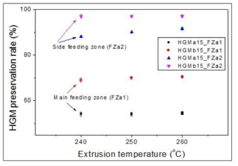 압출온도에 따른 유리버블의 보존율