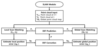 Scan 매칭 모듈과 EKF 의 동작 흐름도