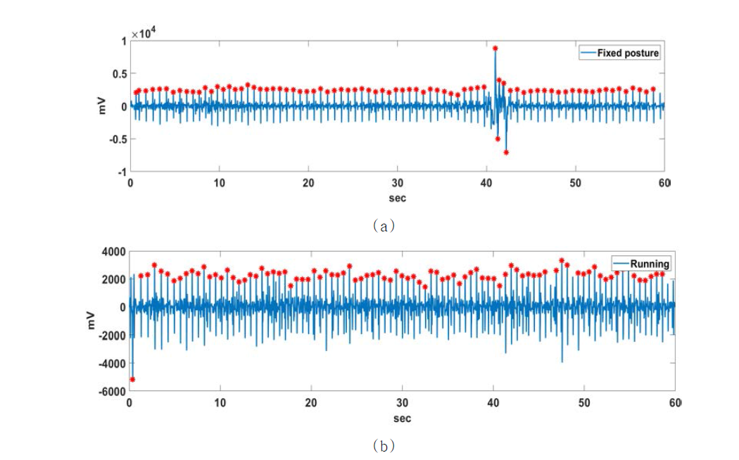개발된 ECG 패치 (VP-100)를 이용한 (a) 고정된 자세 및 (b) 걷기에 대한 심전도 신호의 R 피크검출 결과 (빨간점은 검출된 R 피크 위치를 나타냄)